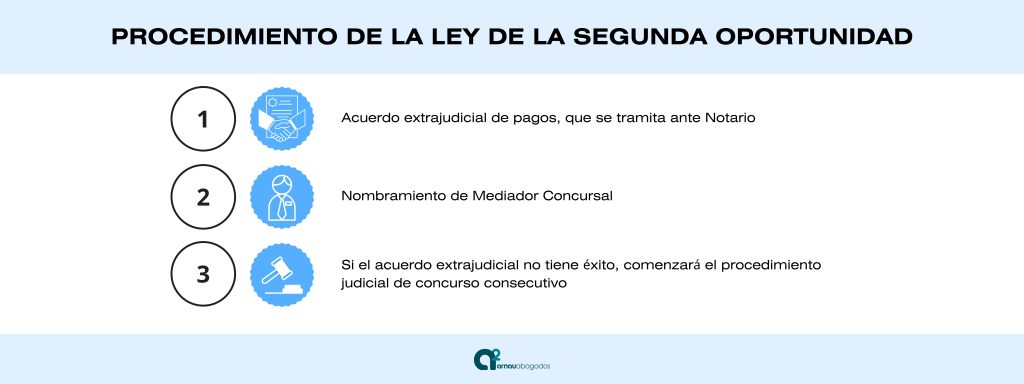 tabla de procedimiento de la ley de la segunda oportunidad